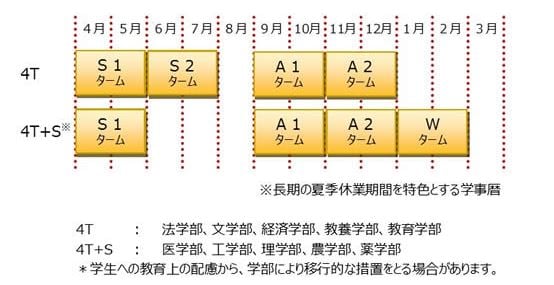 4ターム制