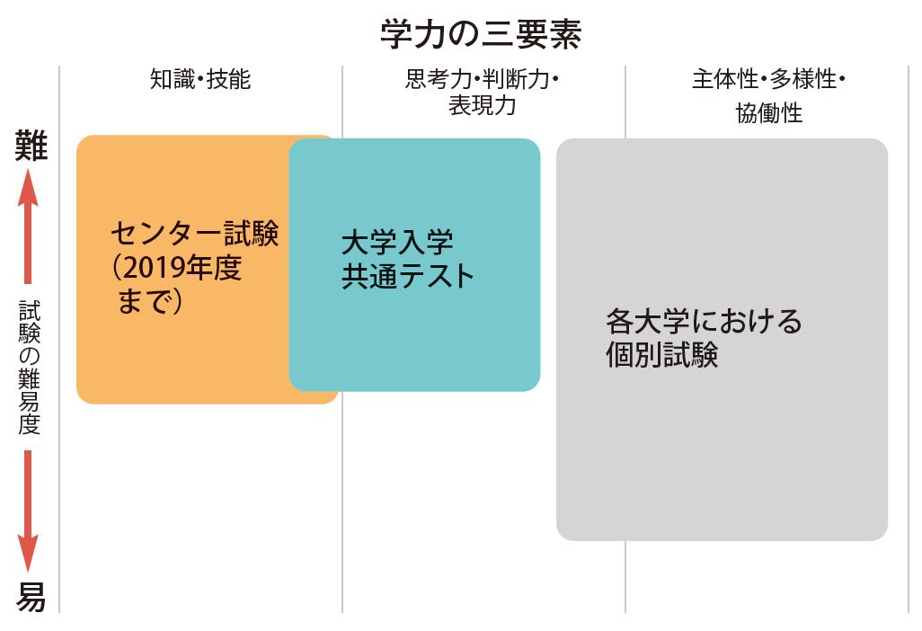 学力の三要素