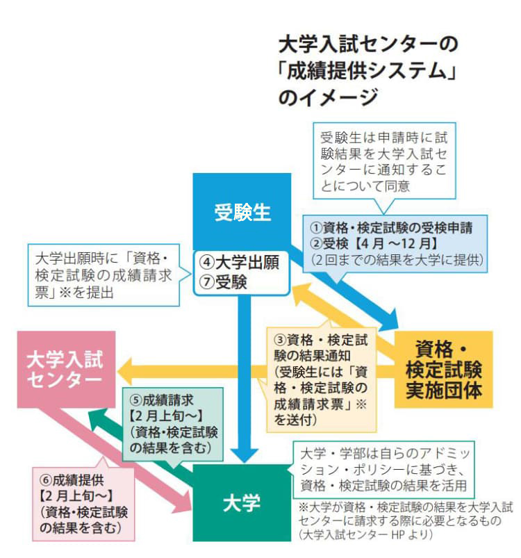 成績提供システム