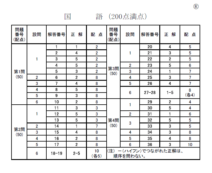 イメージカタログ 100 Epic Best センター 国語 追試