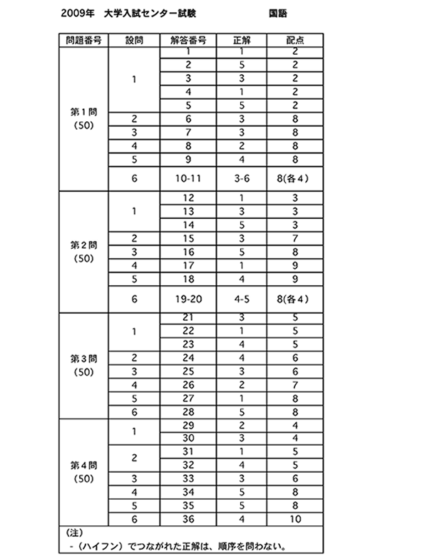 センター試験解答速報09