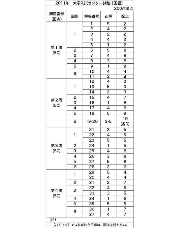 大学入試センター試験 解答速報2011 予備校の東進