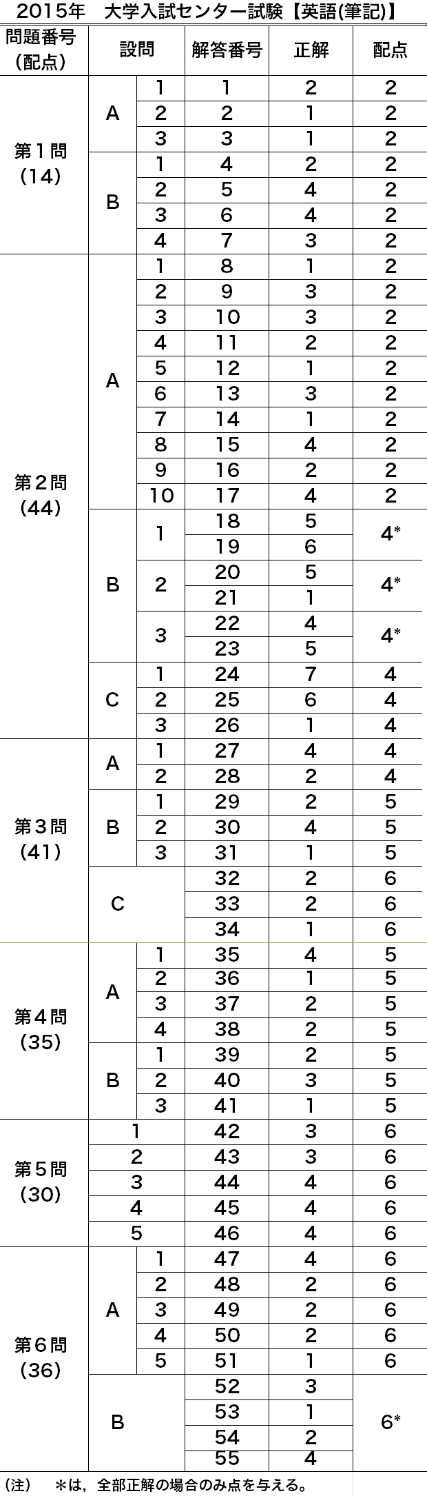 大学入試センター試験 解答速報15 予備校の東進