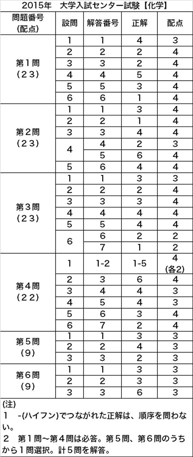 大学入試センター試験 解答速報15 予備校の東進