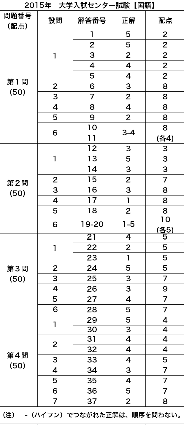 大学入試センター試験 解答速報15 予備校の東進