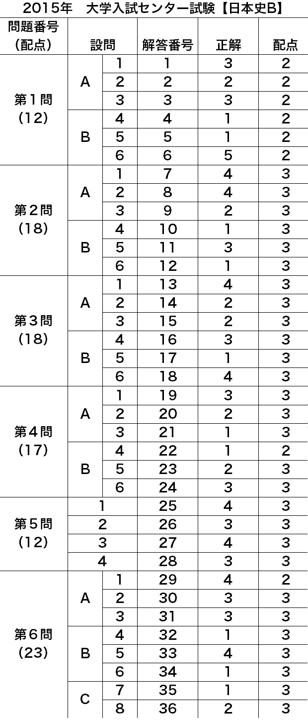 大学入試センター試験 解答速報15 予備校の東進