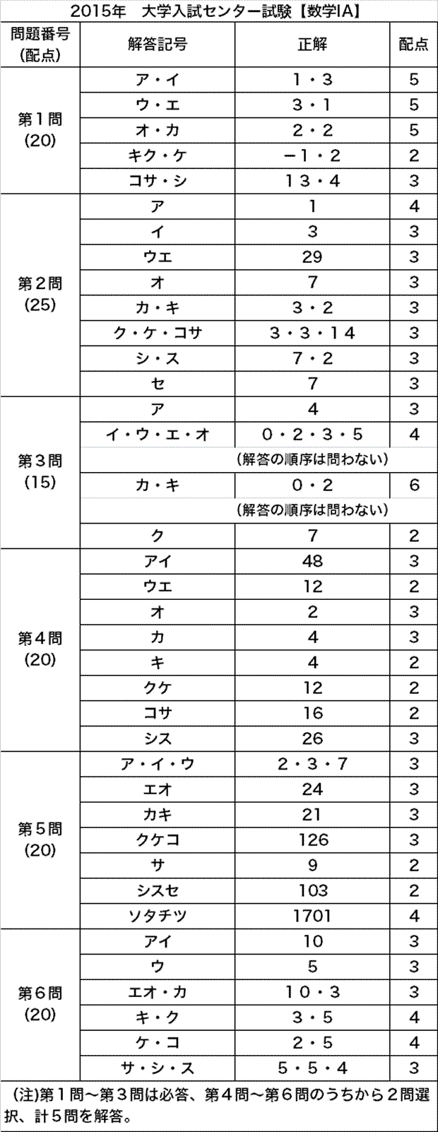 予備校の東進 大学ｾﾝﾀｰ試験解答速報 大学受験 ｾﾝﾀｰ試験対策