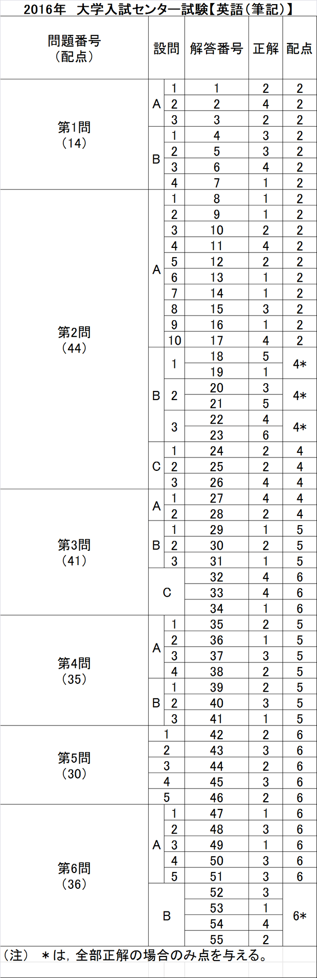 大学入試センター試験 解答速報16 予備校の東進