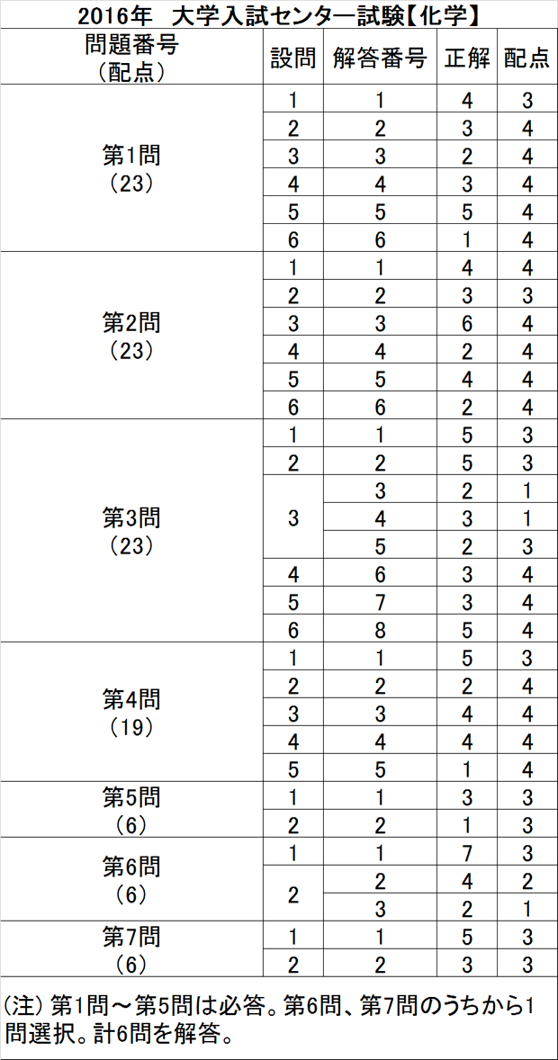 予備校の東進 大学ｾﾝﾀｰ試験解答速報16