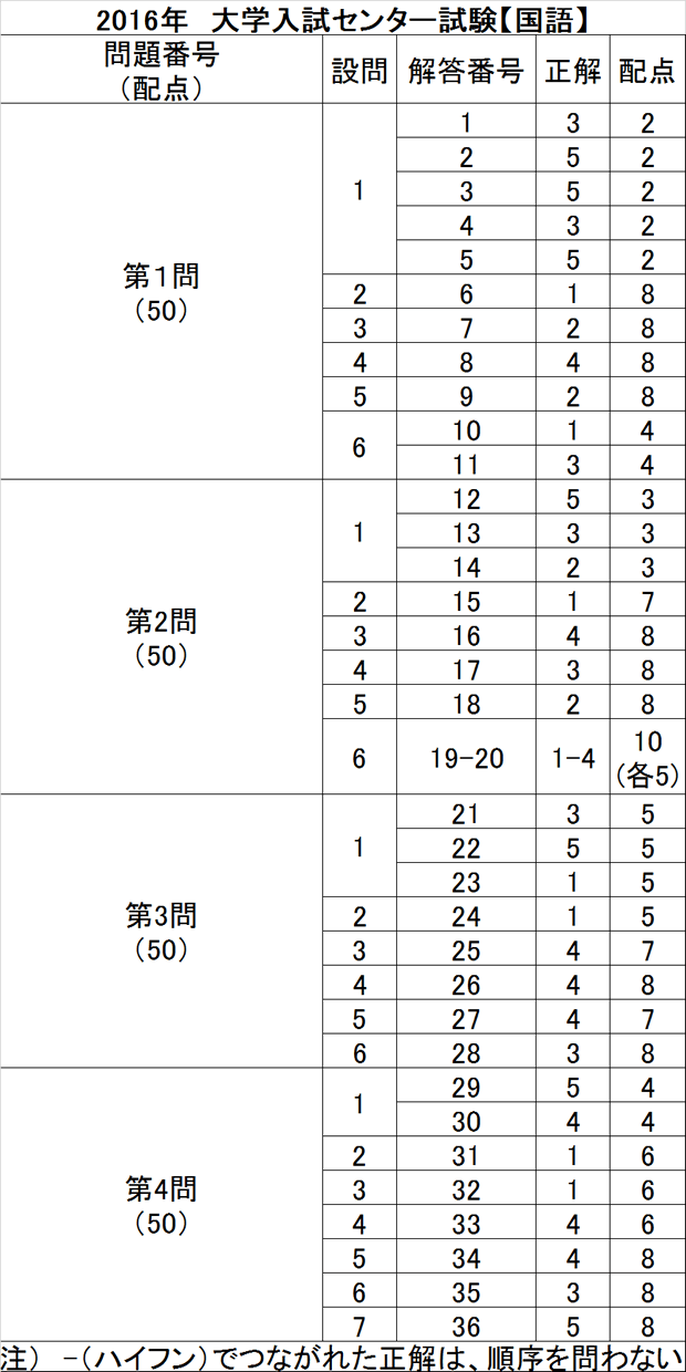 予備校の東進 大学ｾﾝﾀｰ試験解答速報16