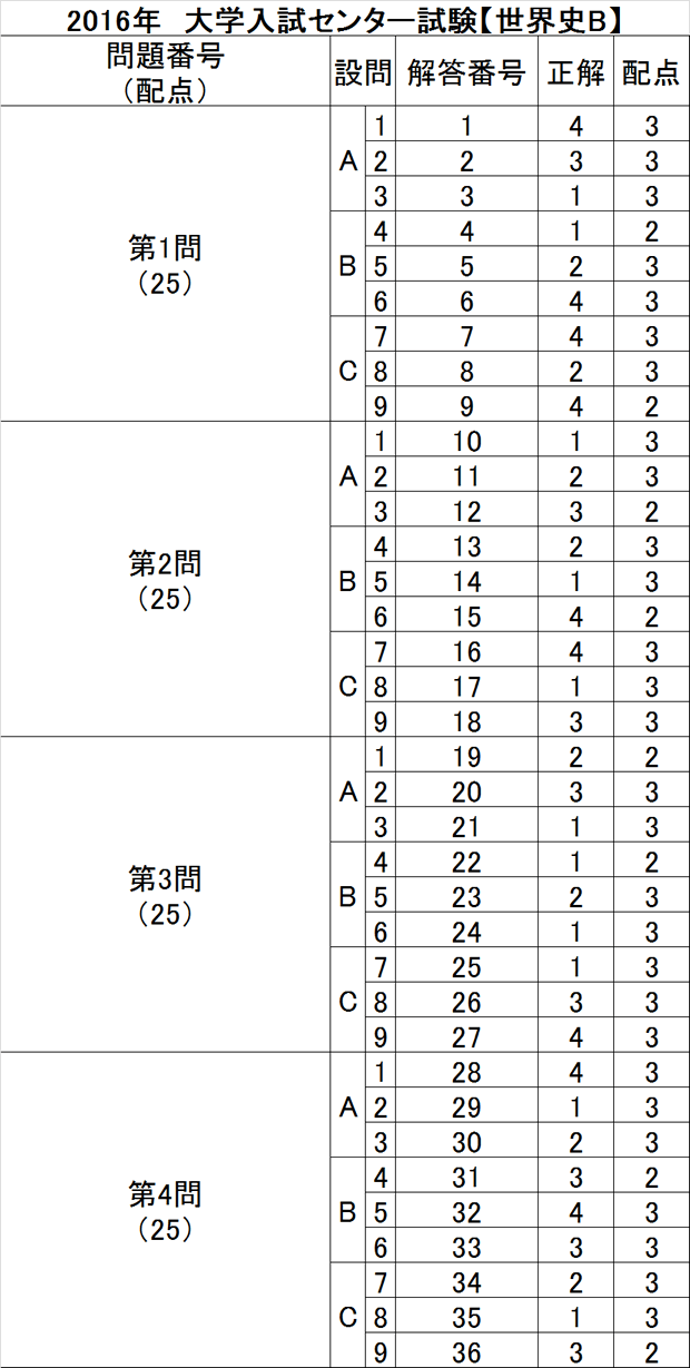 上智 大学 解答 速報