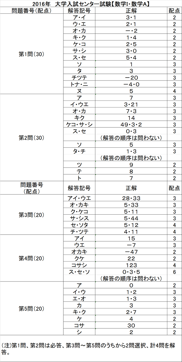 予備校の東進 大学ｾﾝﾀｰ試験解答速報16