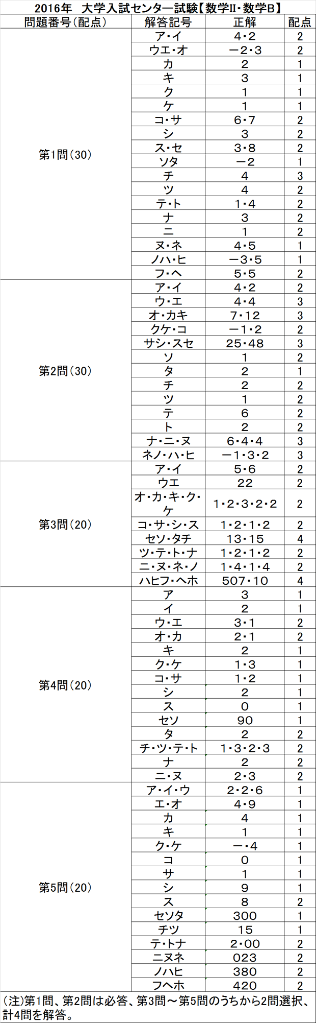 予備校の東進 大学ｾﾝﾀｰ試験解答速報16