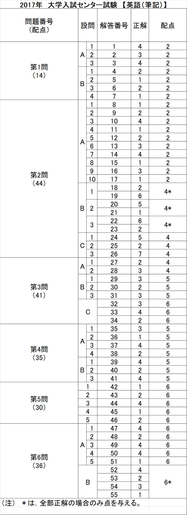 予備校の東進 大学ｾﾝﾀｰ試験解答速報17