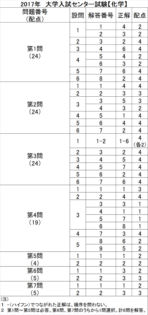 予備校の東進 大学ｾﾝﾀｰ試験解答速報17