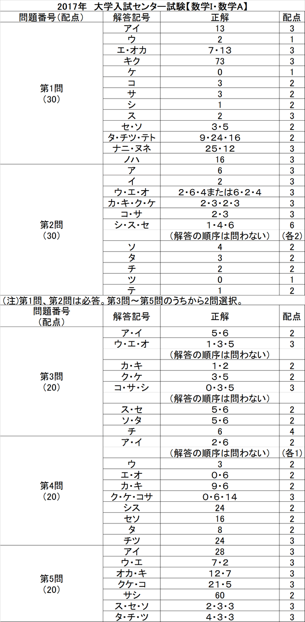 予備校の東進 大学ｾﾝﾀｰ試験解答速報17