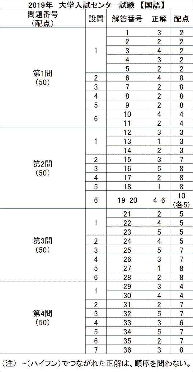 センター試験19 国語解答 解答速報19 予備校の東進