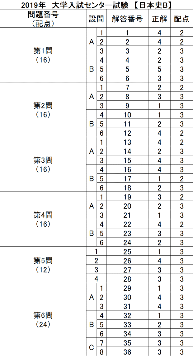 学習院 解答 速報