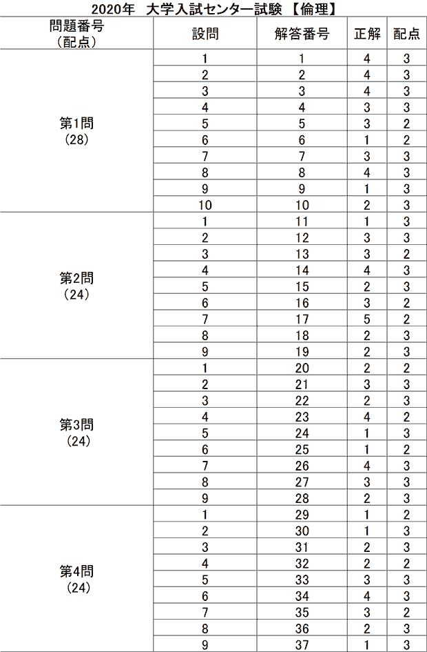 産業 大学 速報 京都 解答 京都産業大学