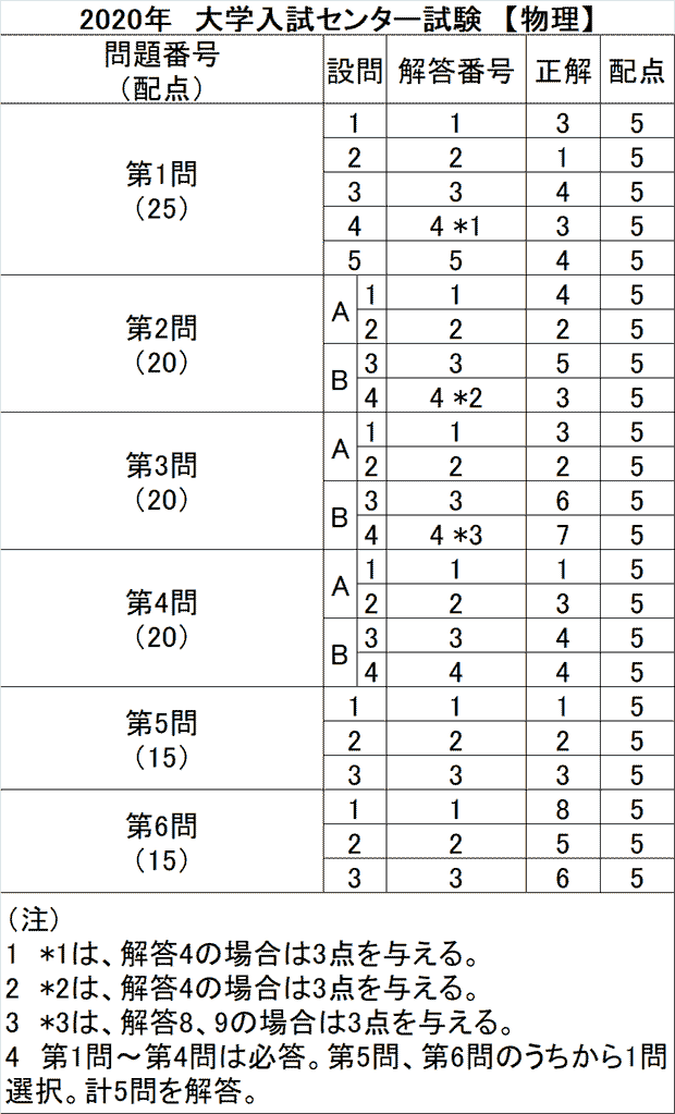 センター試験 物理解答 解答速報 予備校の東進