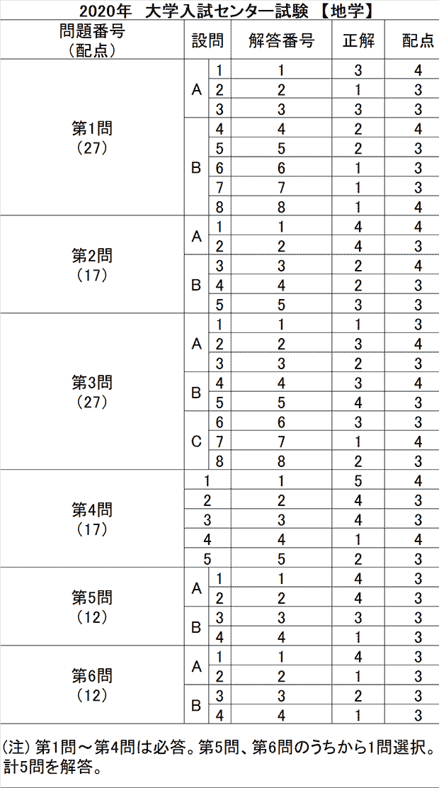 学習院 解答 速報