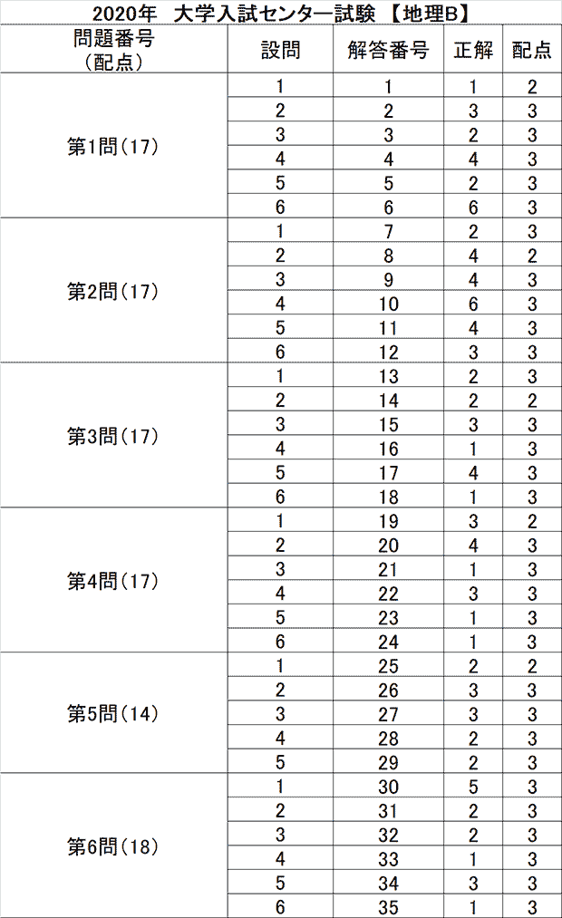 獨協 大学 解答 速報