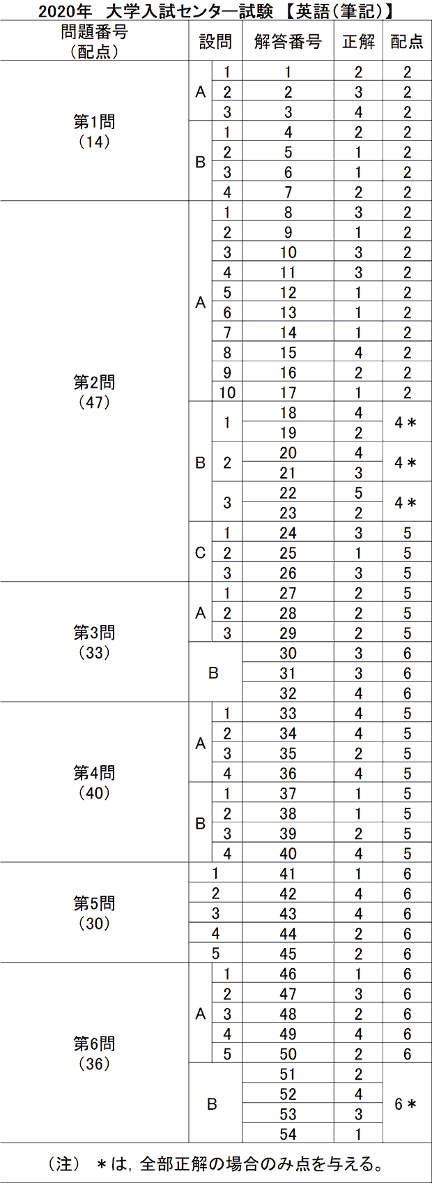 速報 獨協 大学 解答 解答速報