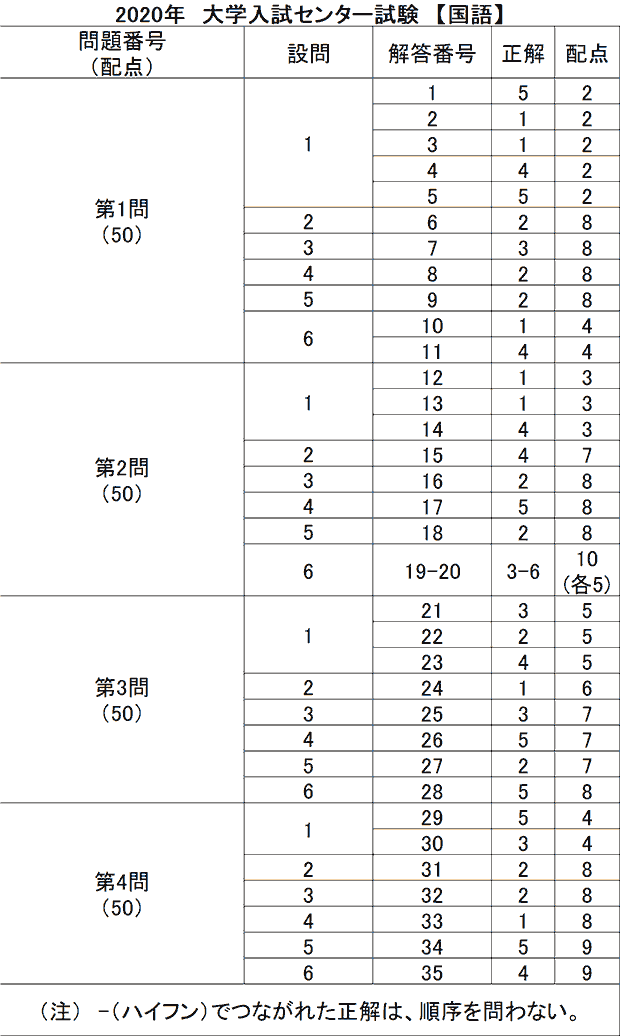 センター試験 国語解答 解答速報 予備校の東進