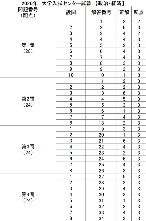 慶應 経済 解答 速報