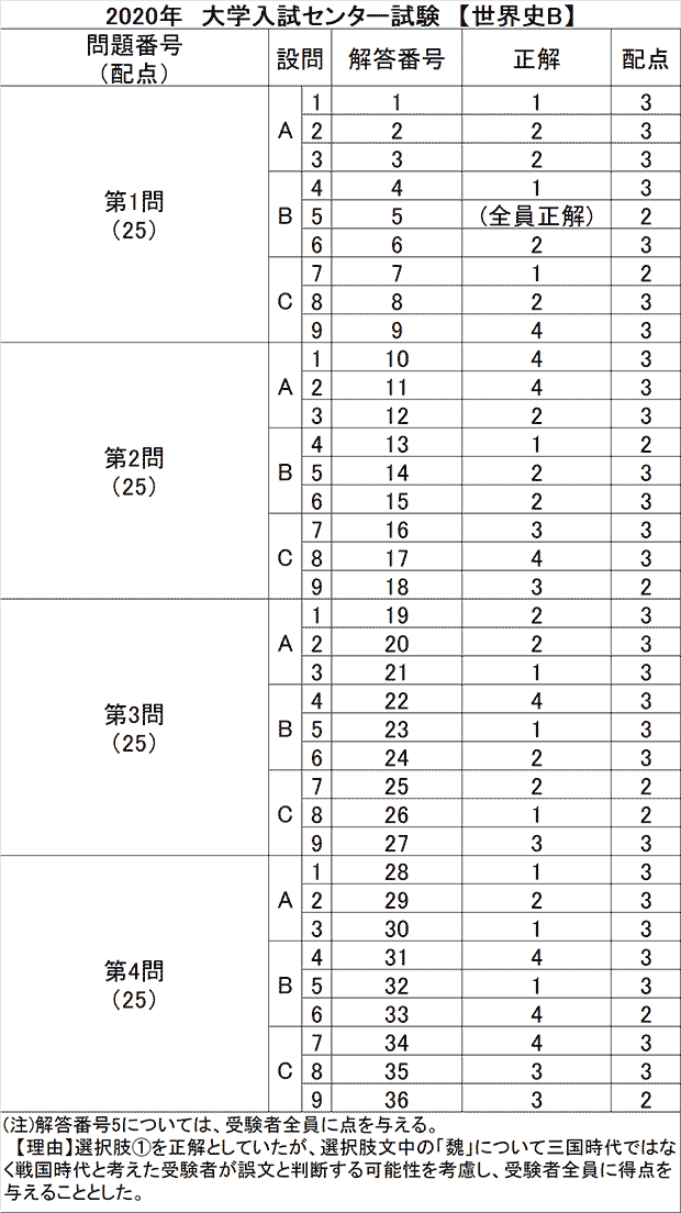 早稲田 文化 構想 解答 速報