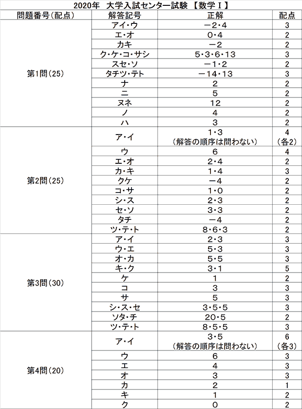 センター試験 数学i解答 解答速報 予備校の東進