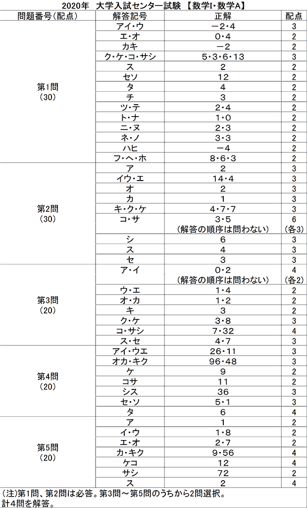 センター試験2020 数学I・数学A解答｜解答速報2020｜予備校の東進