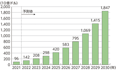 グラフ「世界のAI市場規模予測（総務省）」