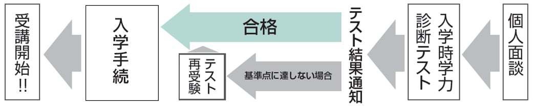 申込手続の流れ