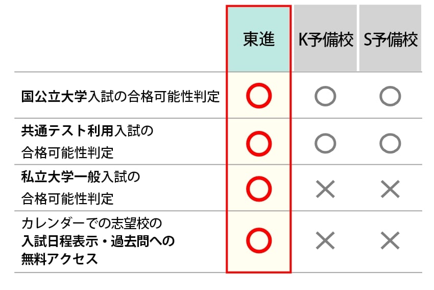 東進の合否判定システムと他予備校との違い