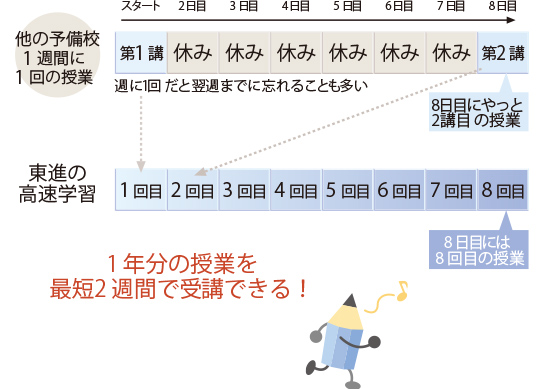 判定 東進 テスト 修了