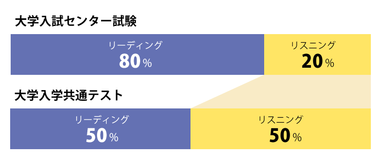 リスニングの重要度