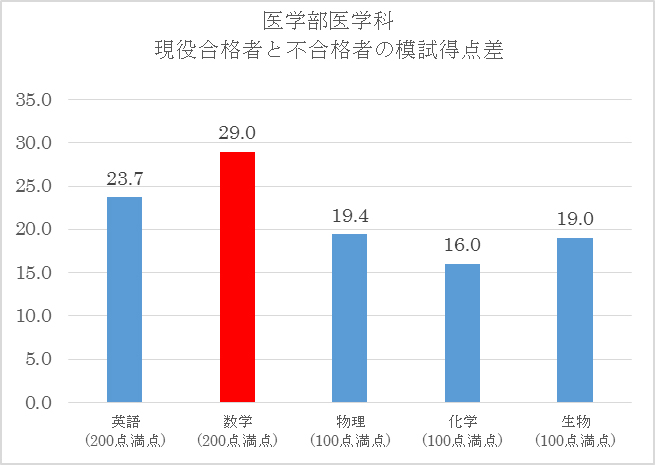 模試得点差
