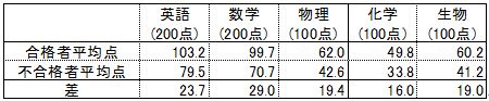 平均点の差