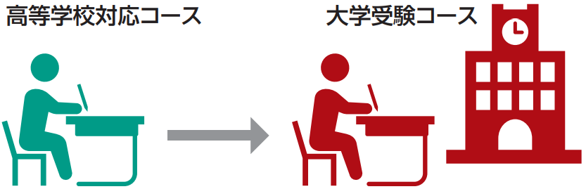 大学受験コース受講例