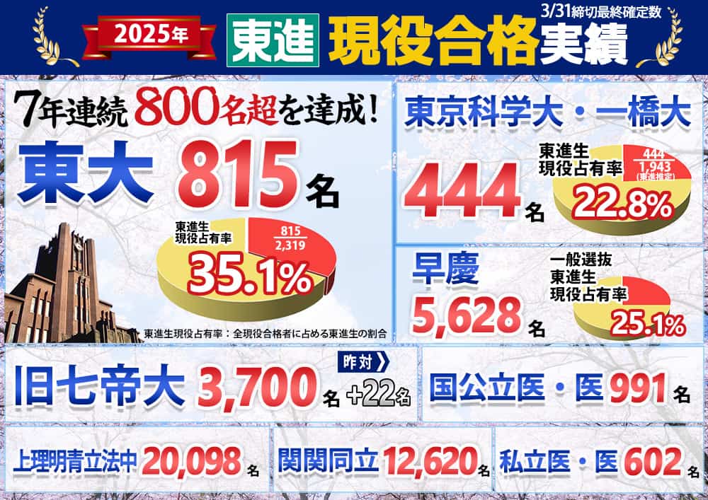 2025年 東進難関大現役合格実績