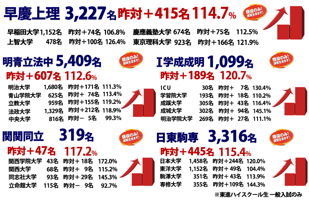 東進ハイスクール合格実績