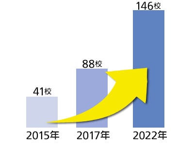 受験に英語を導入した私立中学数の推移