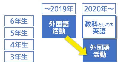 小学校英語教育の変化