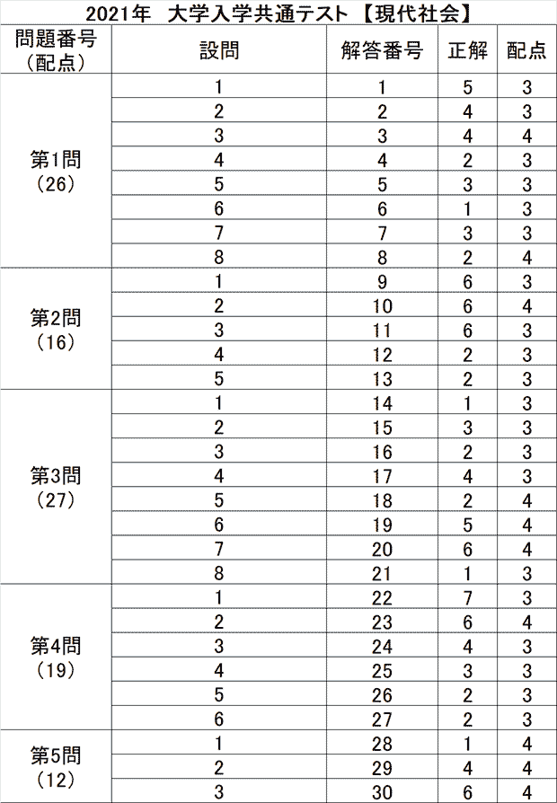 共通テスト21 現代社会解答 共通テスト解答速報21 予備校の東進