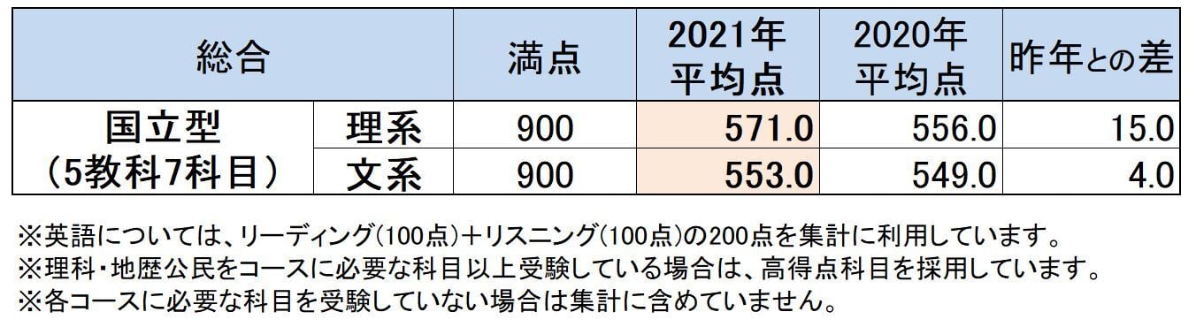 共通テスト東進予想平均点