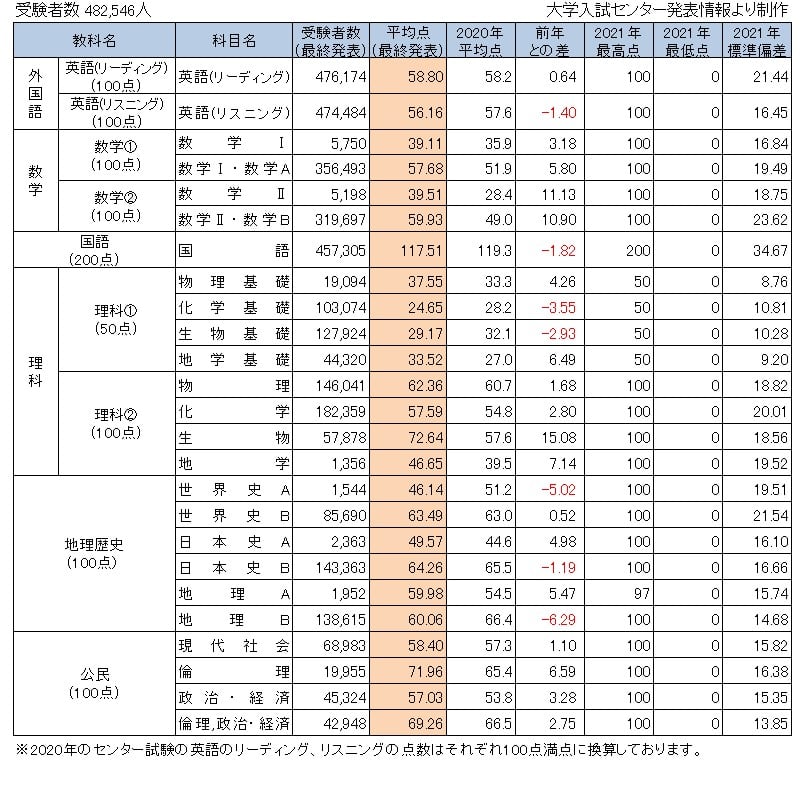 共通テスト平均点最終発表