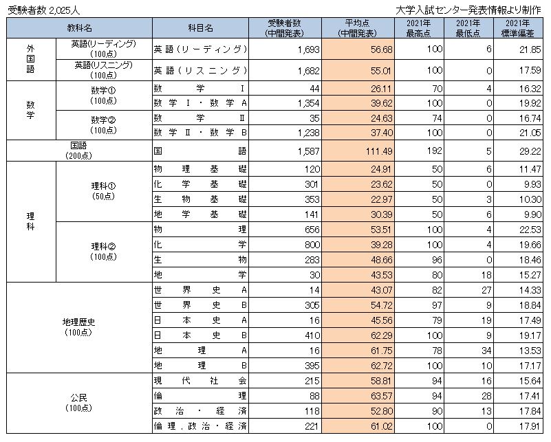 共通テスト平均点最終発表