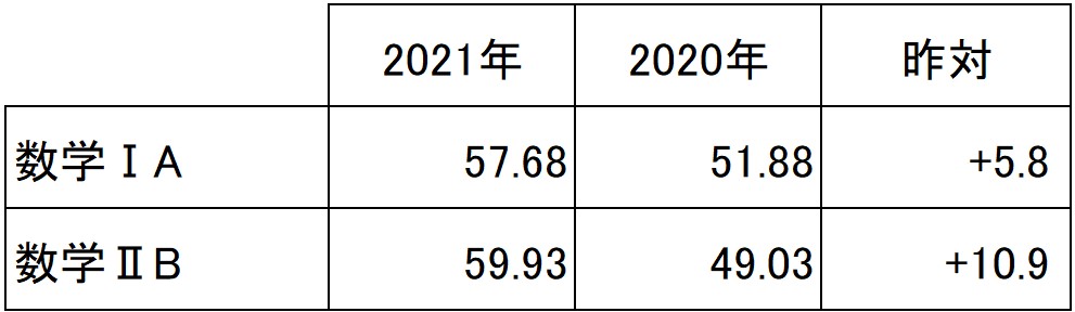 共通テスト2021 数学ⅡB全体概観・設問別分析｜大学入学共通テスト解答