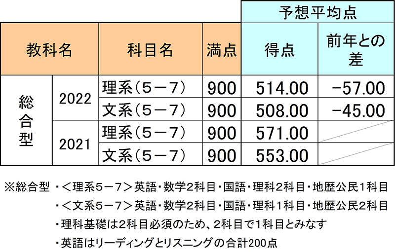 東進予想平均点総合型